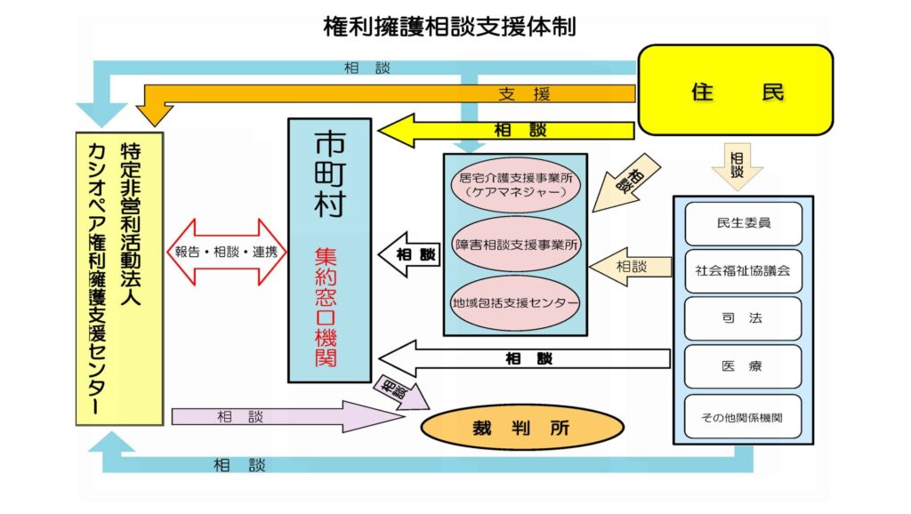 図　権利擁護相談支援体制